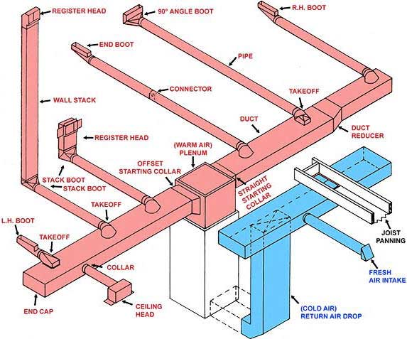 تفاوت بین داکت اسپلیت و داکتهای مخفی 2 Basic Duct Layout