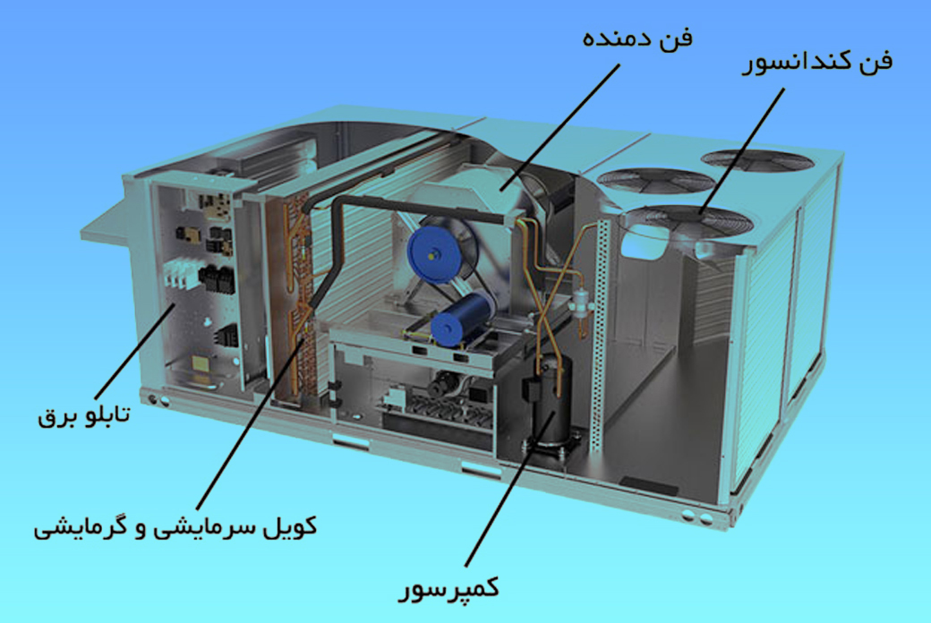 معرفی سیستم روفتاپ پکیج و نقش آن در تهویه مطبوع با راندمان بالا 2 سیستم روفتاپ پکیج